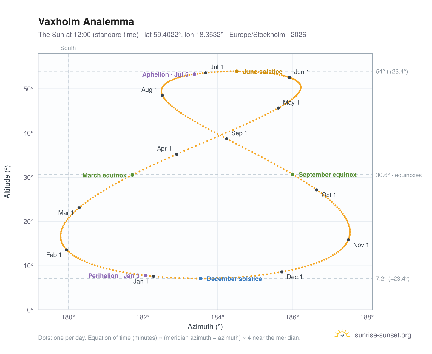 Vaxholm analemma chart: the Sun at 12:00 (standard time) through the year