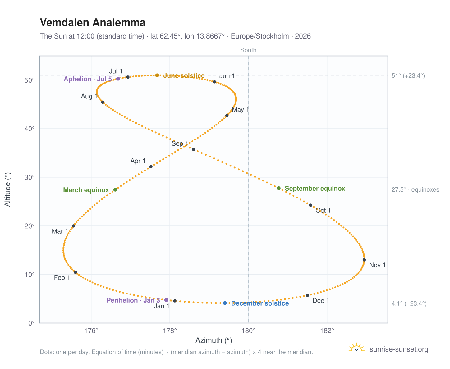 Vemdalen analemma chart: the Sun at 12:00 (standard time) through the year