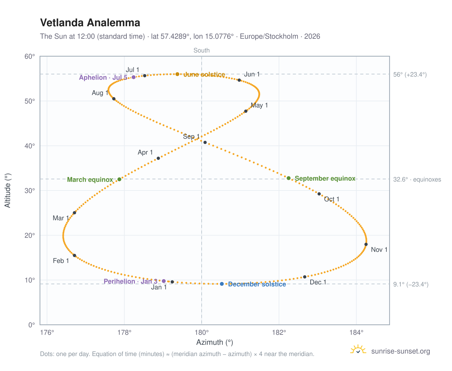 Vetlanda analemma chart: the Sun at 12:00 (standard time) through the year