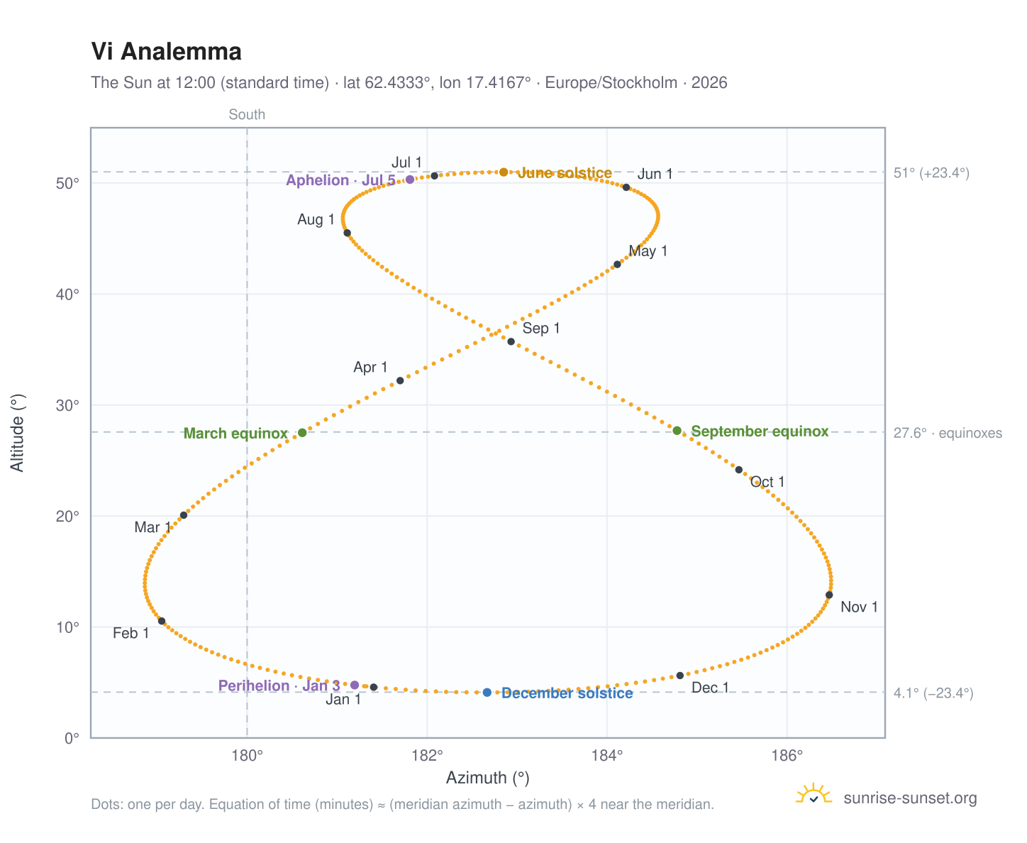 Vi analemma chart: the Sun at 12:00 (standard time) through the year