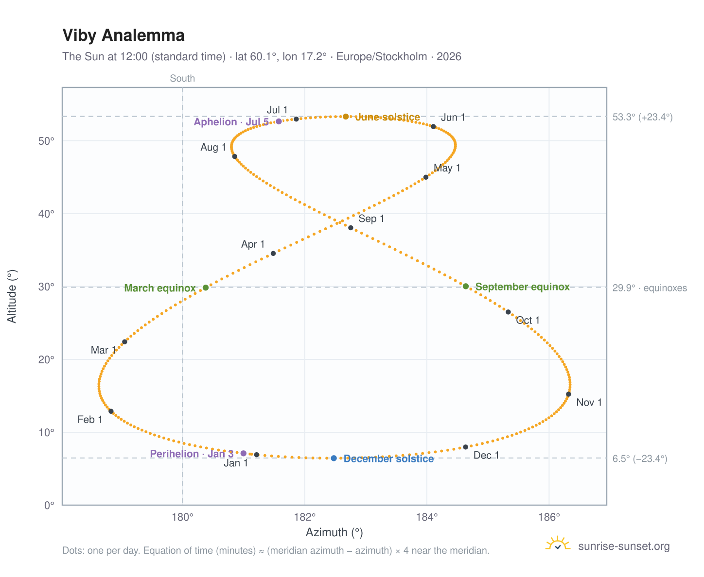 Viby analemma chart: the Sun at 12:00 (standard time) through the year