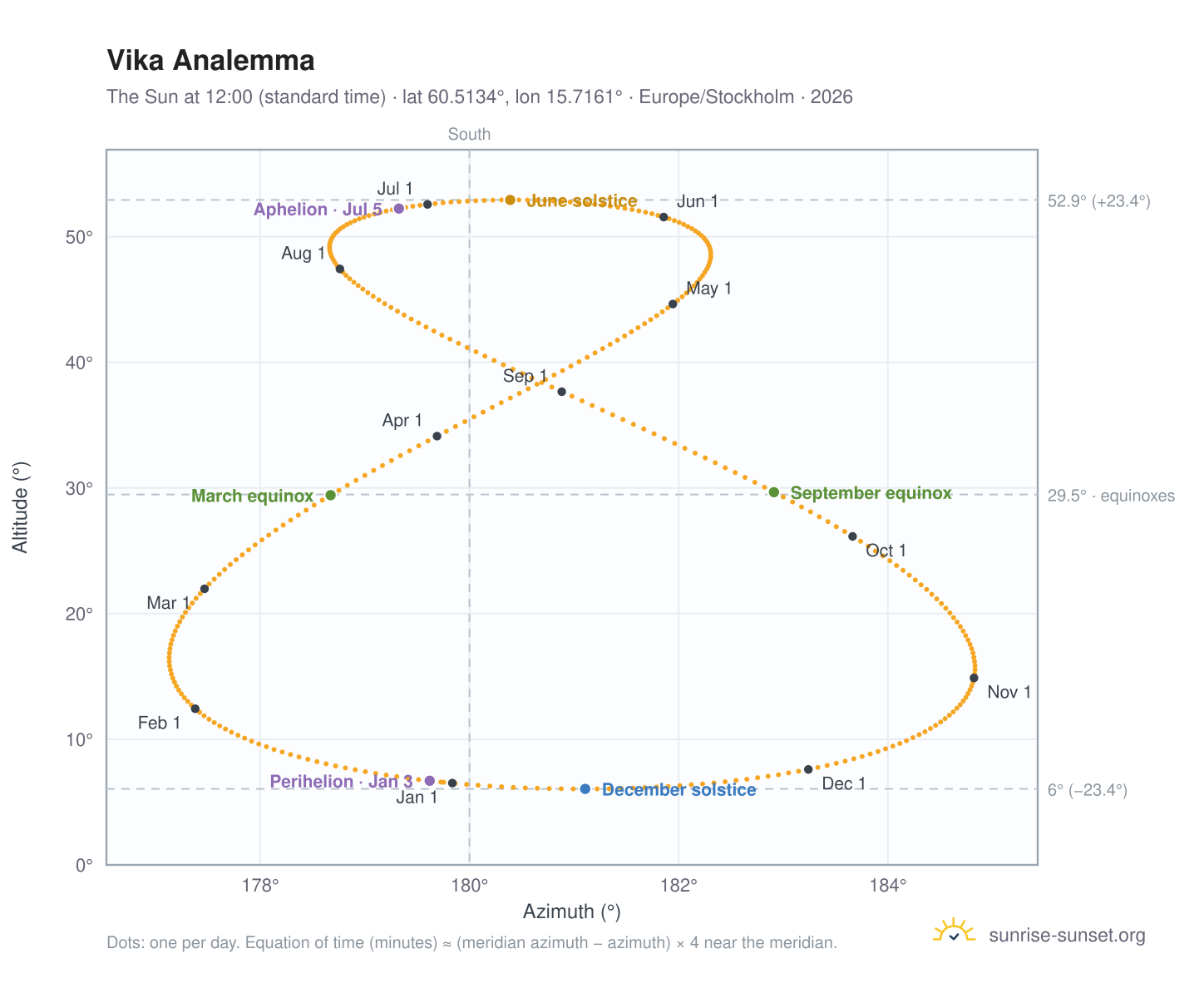 Vika analemma chart: the Sun at 12:00 (standard time) through the year