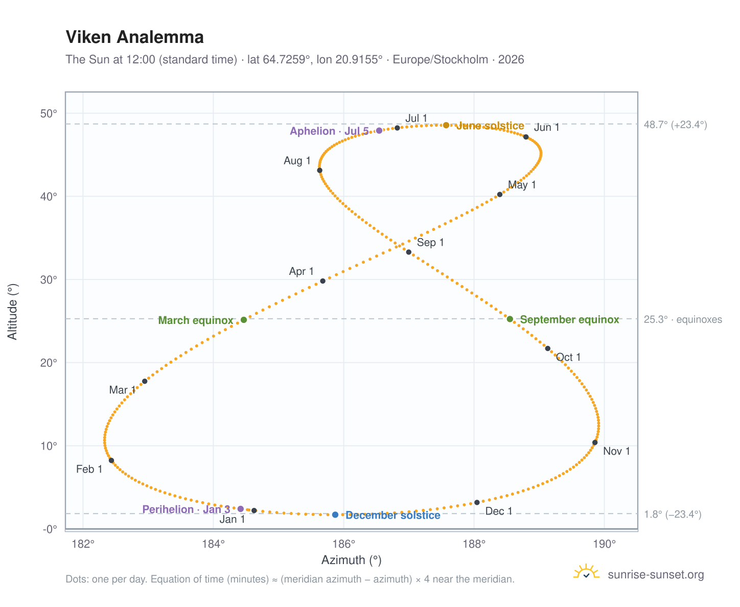 Viken analemma chart: the Sun at 12:00 (standard time) through the year