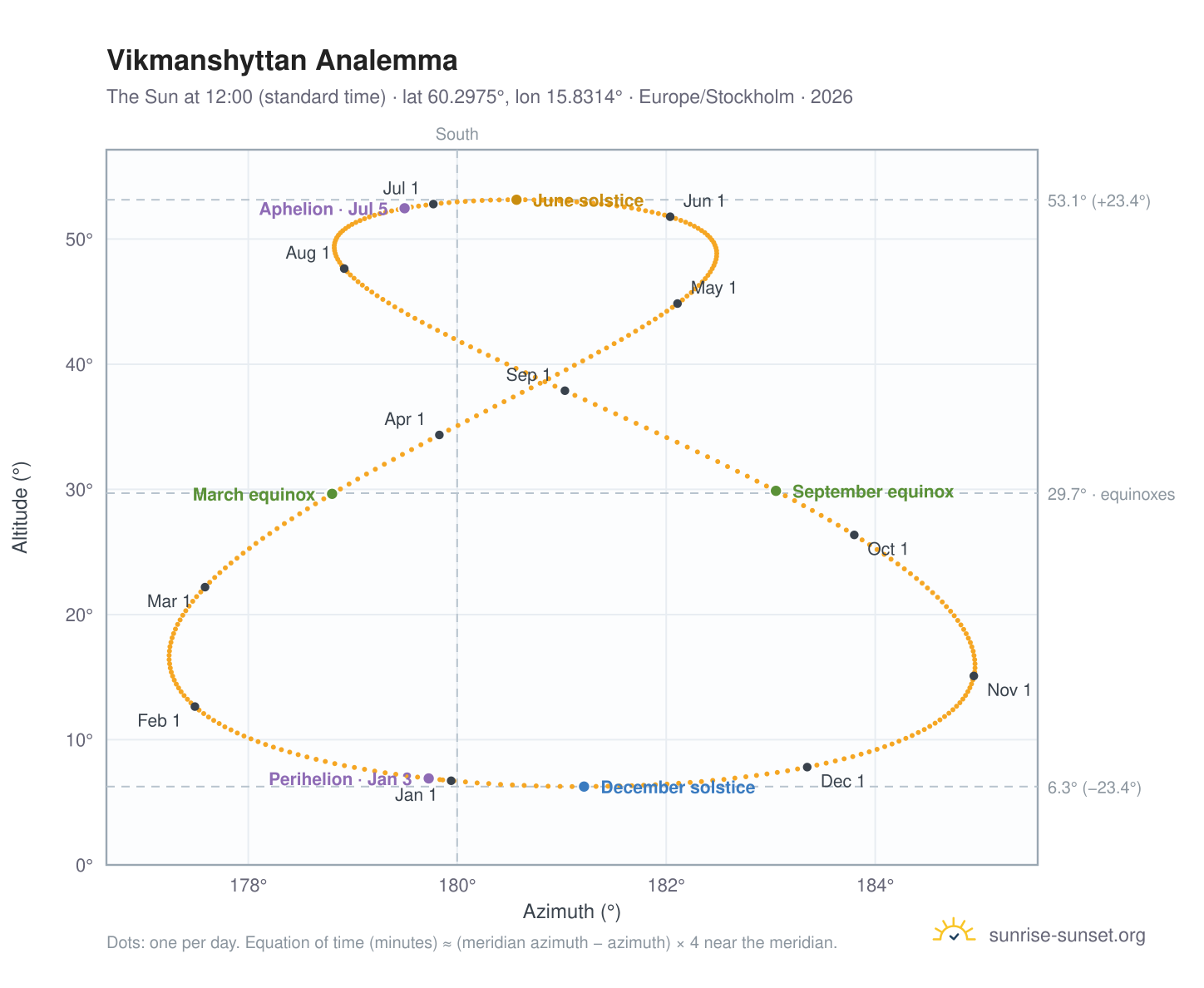 Vikmanshyttan analemma chart: the Sun at 12:00 (standard time) through the year