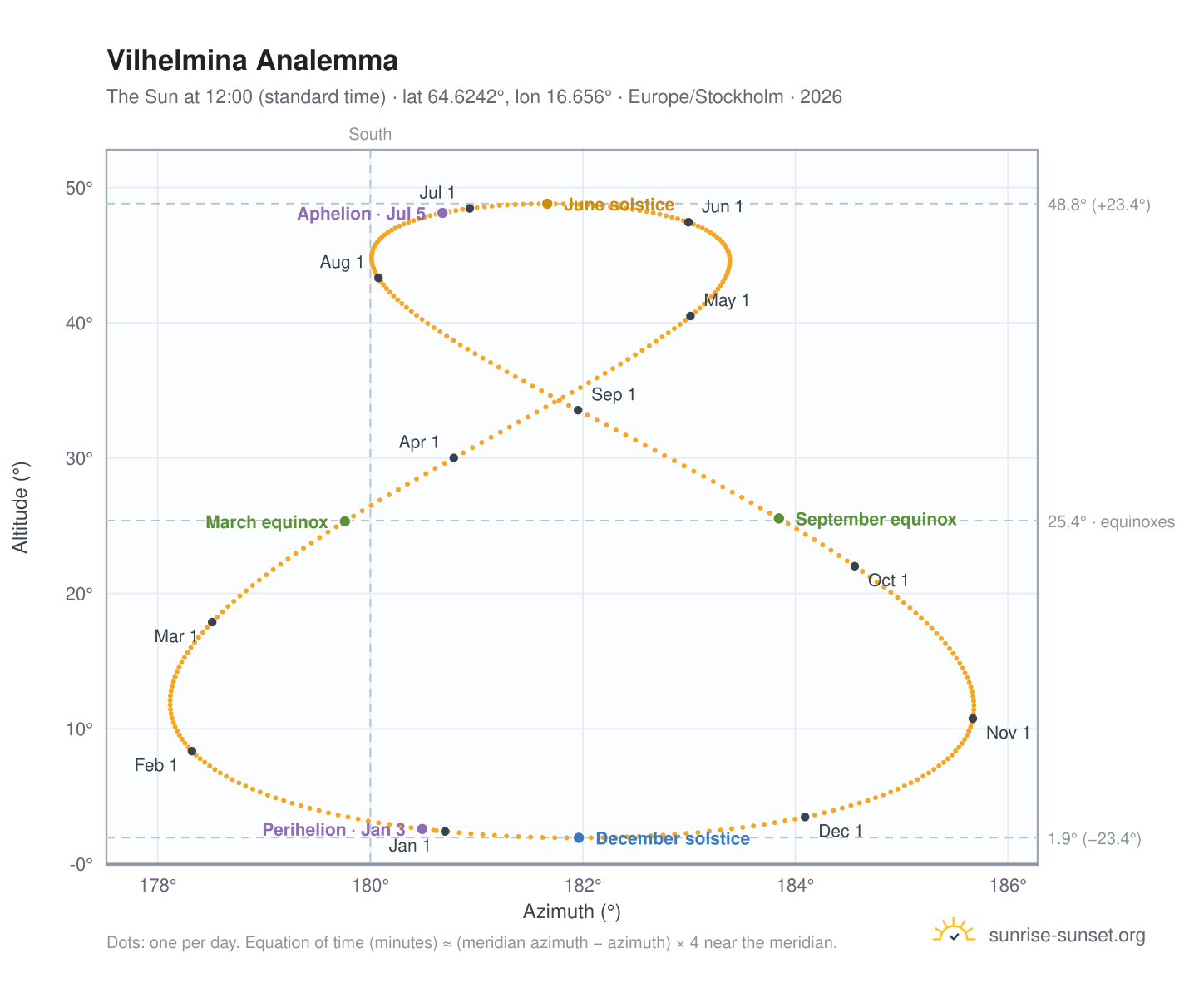 Vilhelmina analemma chart: the Sun at 12:00 (standard time) through the year