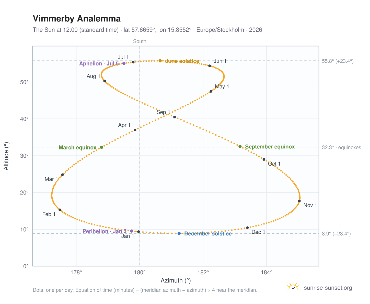 Vimmerby analemma chart: the Sun at 12:00 (standard time) through the year