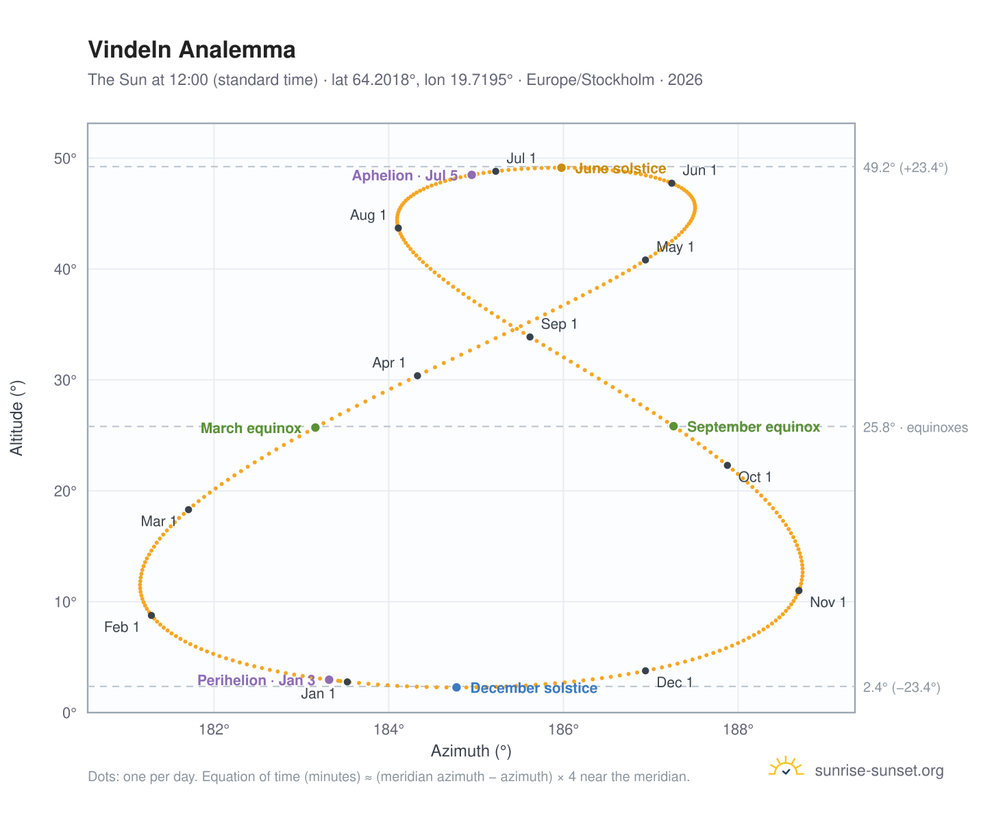 Vindeln analemma chart: the Sun at 12:00 (standard time) through the year