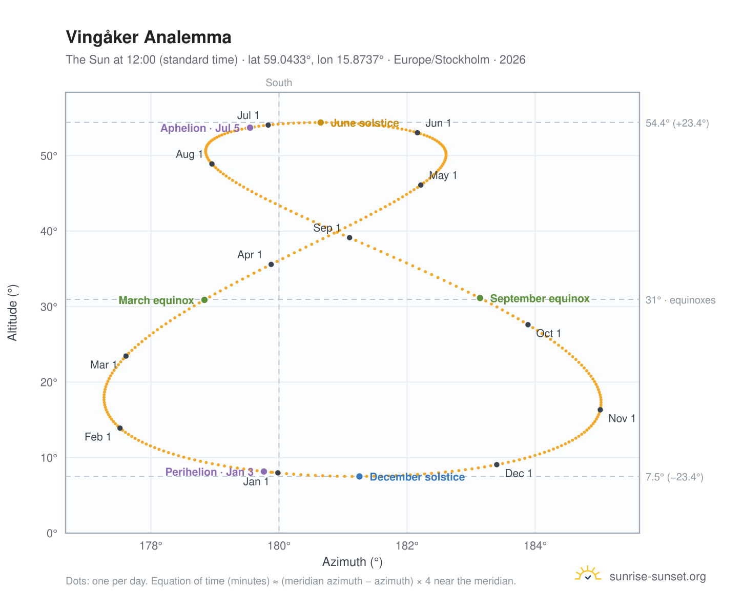 Vingåker analemma chart: the Sun at 12:00 (standard time) through the year