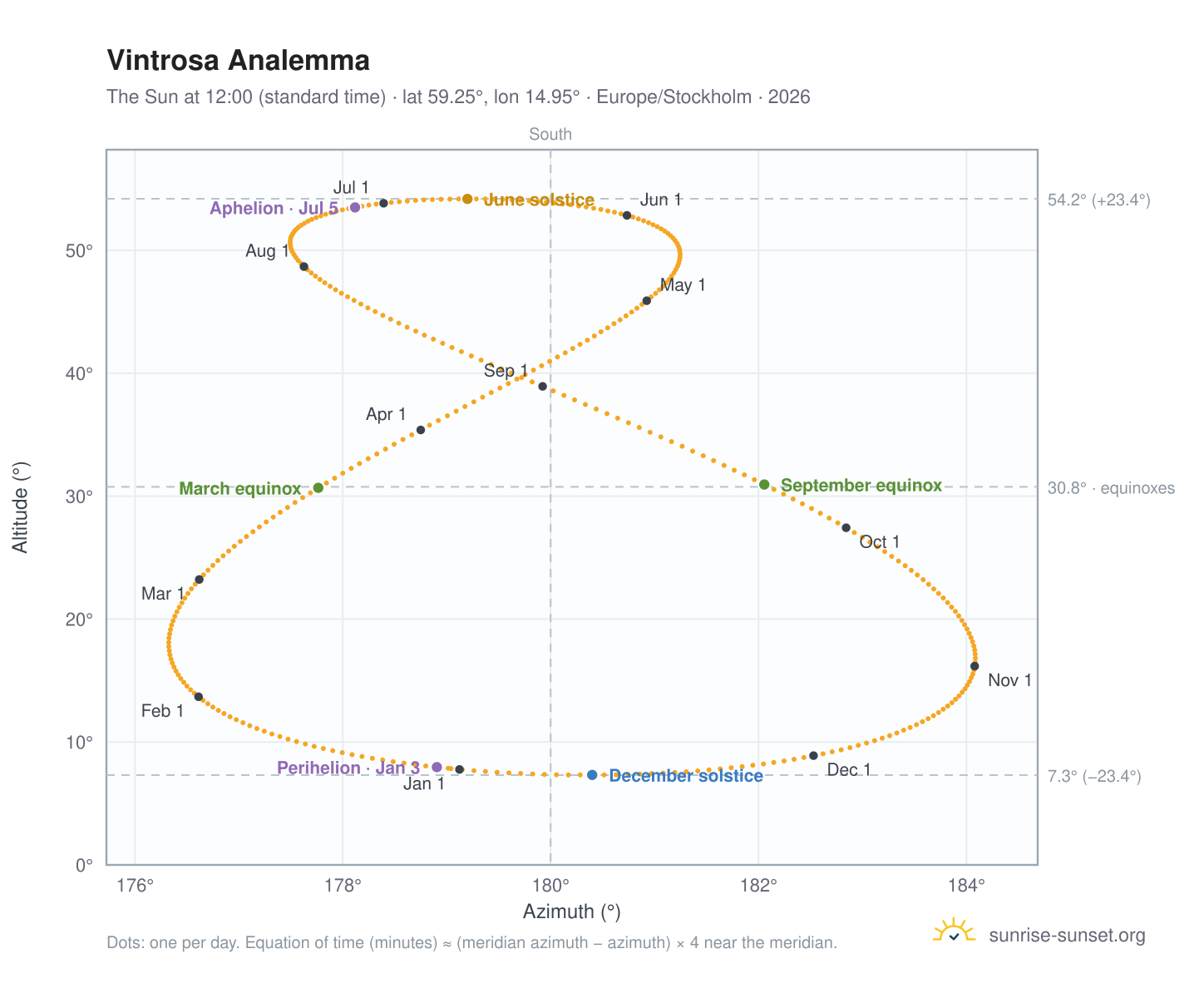 Vintrosa analemma chart: the Sun at 12:00 (standard time) through the year