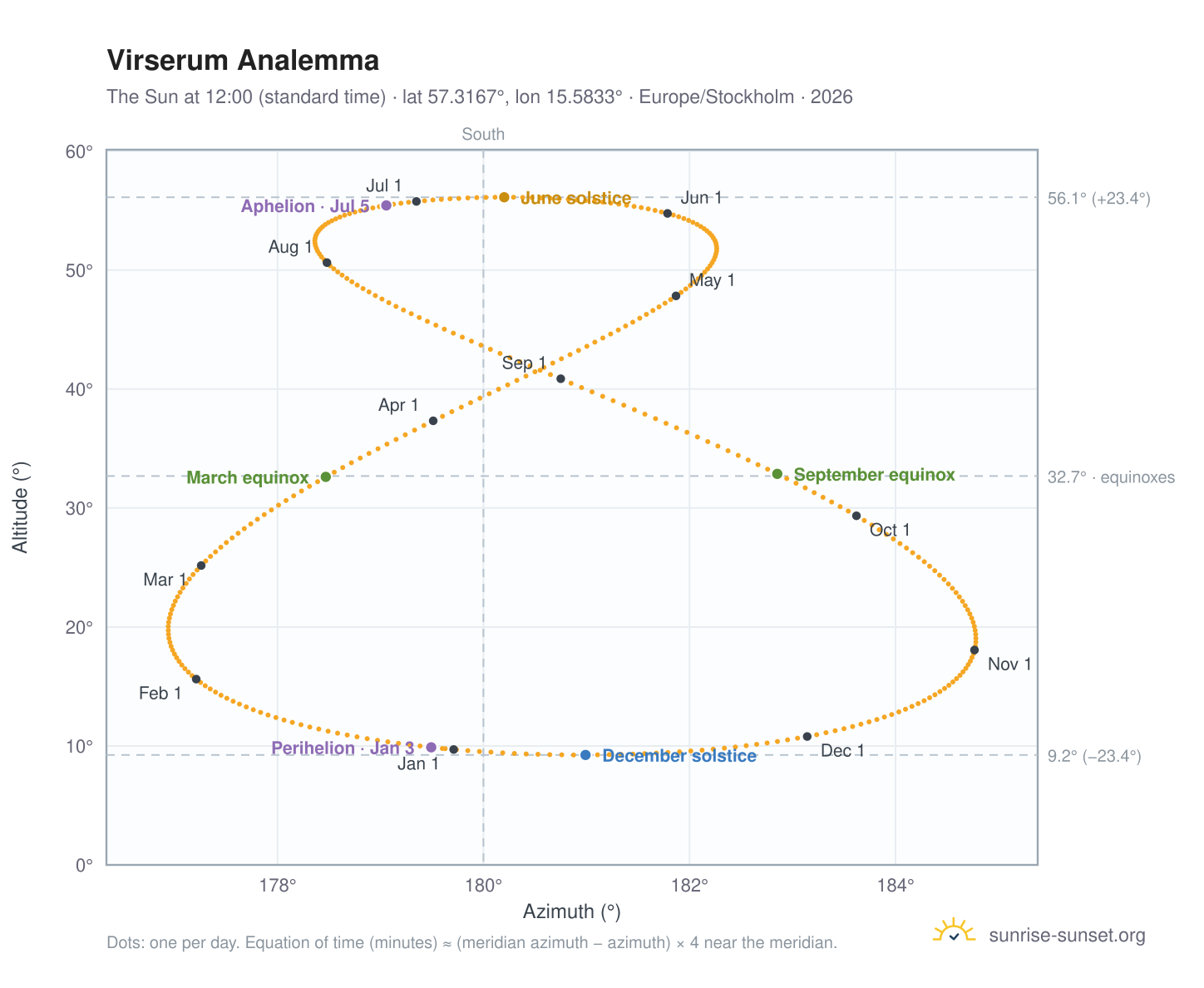 Virserum analemma chart: the Sun at 12:00 (standard time) through the year