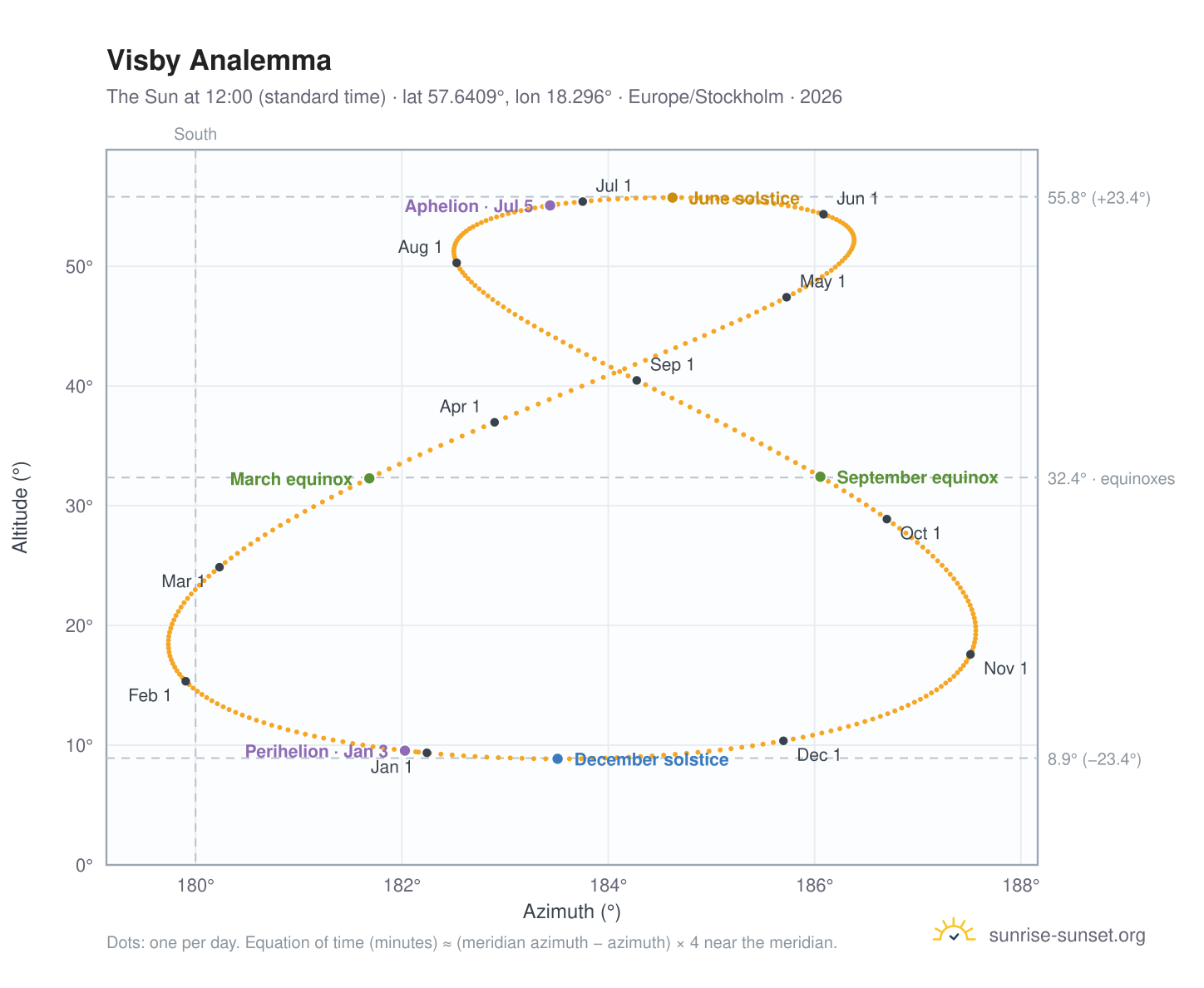 Visby analemma chart: the Sun at 12:00 (standard time) through the year