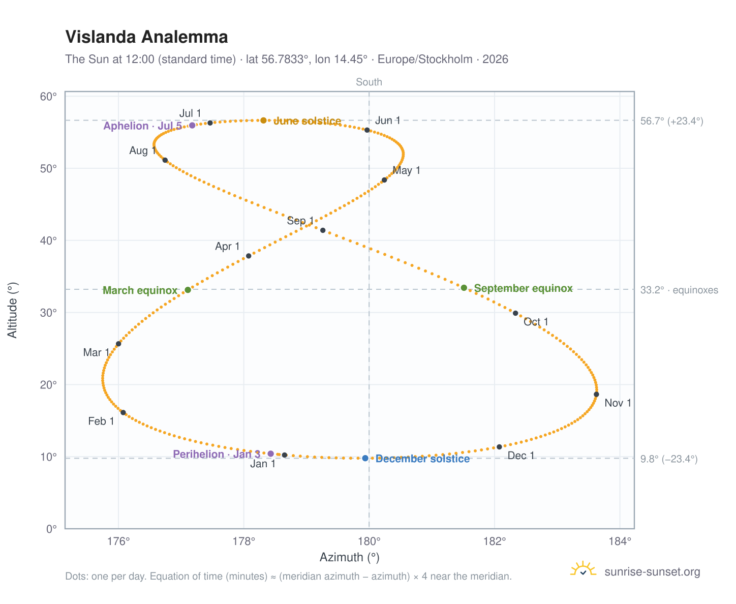 Vislanda analemma chart: the Sun at 12:00 (standard time) through the year