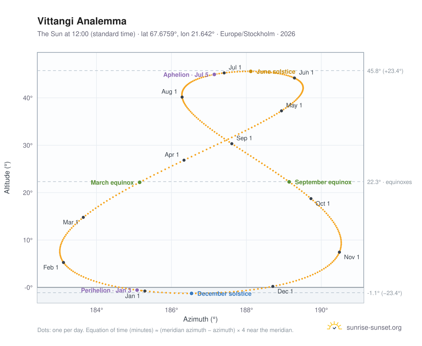 Vittangi analemma chart: the Sun at 12:00 (standard time) through the year