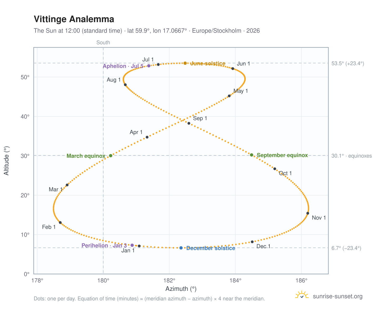 Vittinge analemma chart: the Sun at 12:00 (standard time) through the year