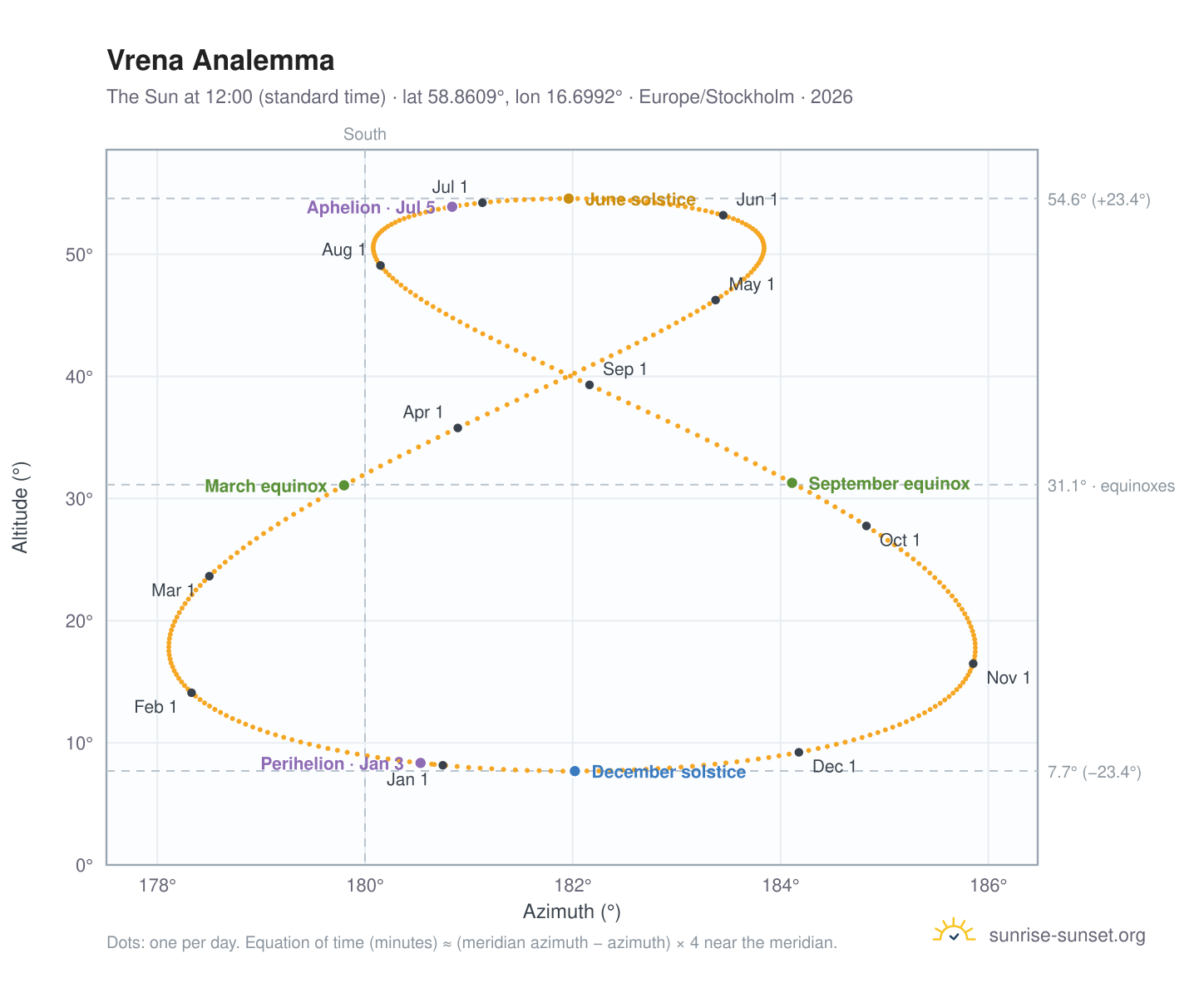 Vrena analemma chart: the Sun at 12:00 (standard time) through the year