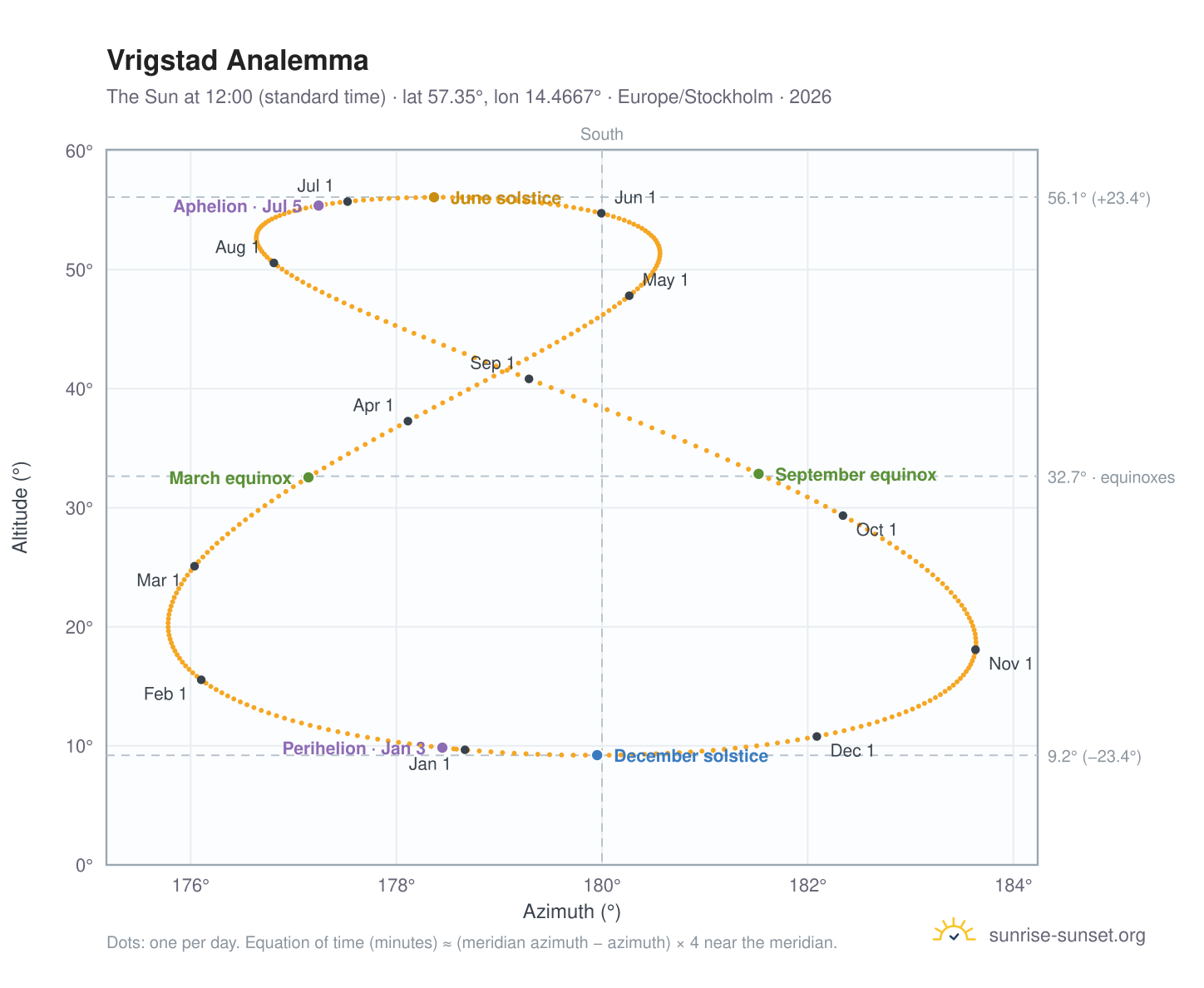 Vrigstad analemma chart: the Sun at 12:00 (standard time) through the year