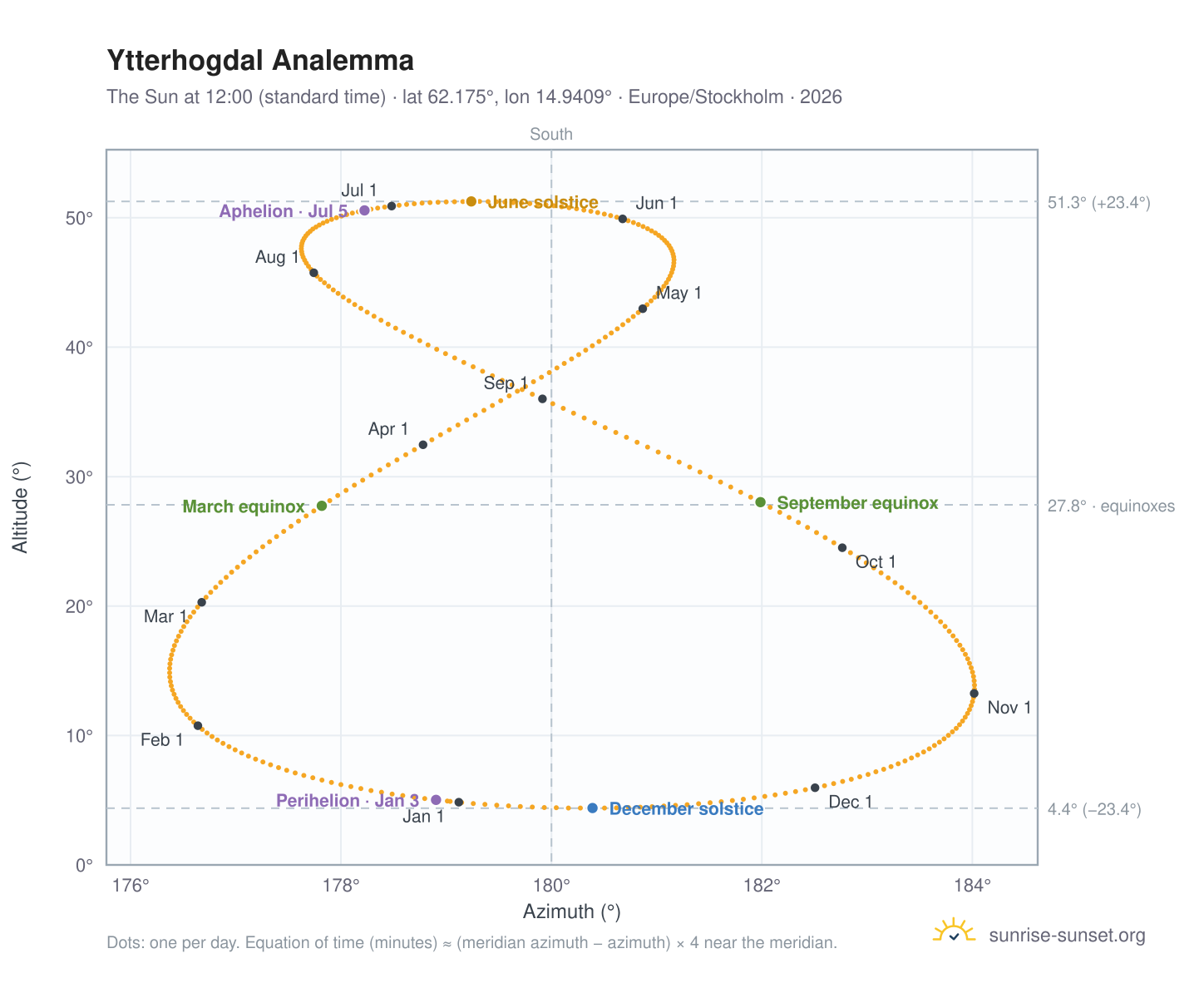 Ytterhogdal analemma chart: the Sun at 12:00 (standard time) through the year
