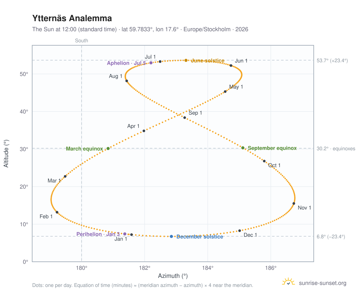 Ytternäs analemma chart: the Sun at 12:00 (standard time) through the year