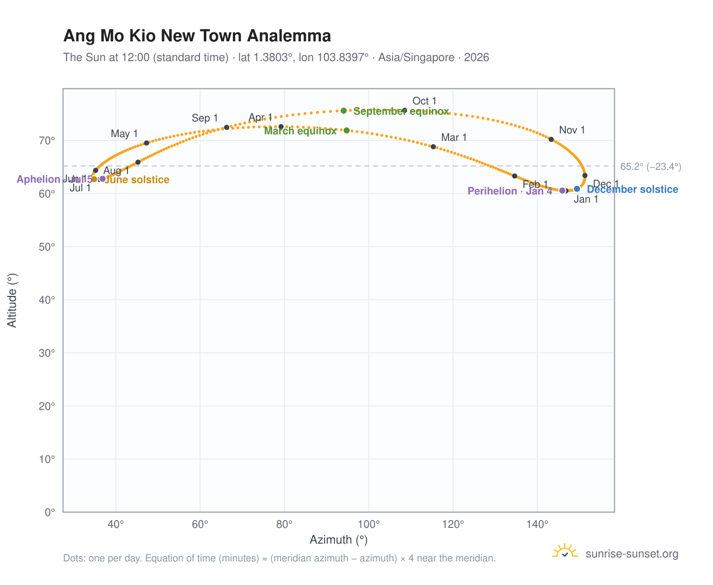 Ang Mo Kio New Town analemma chart: the Sun at 12:00 (standard time) through the year