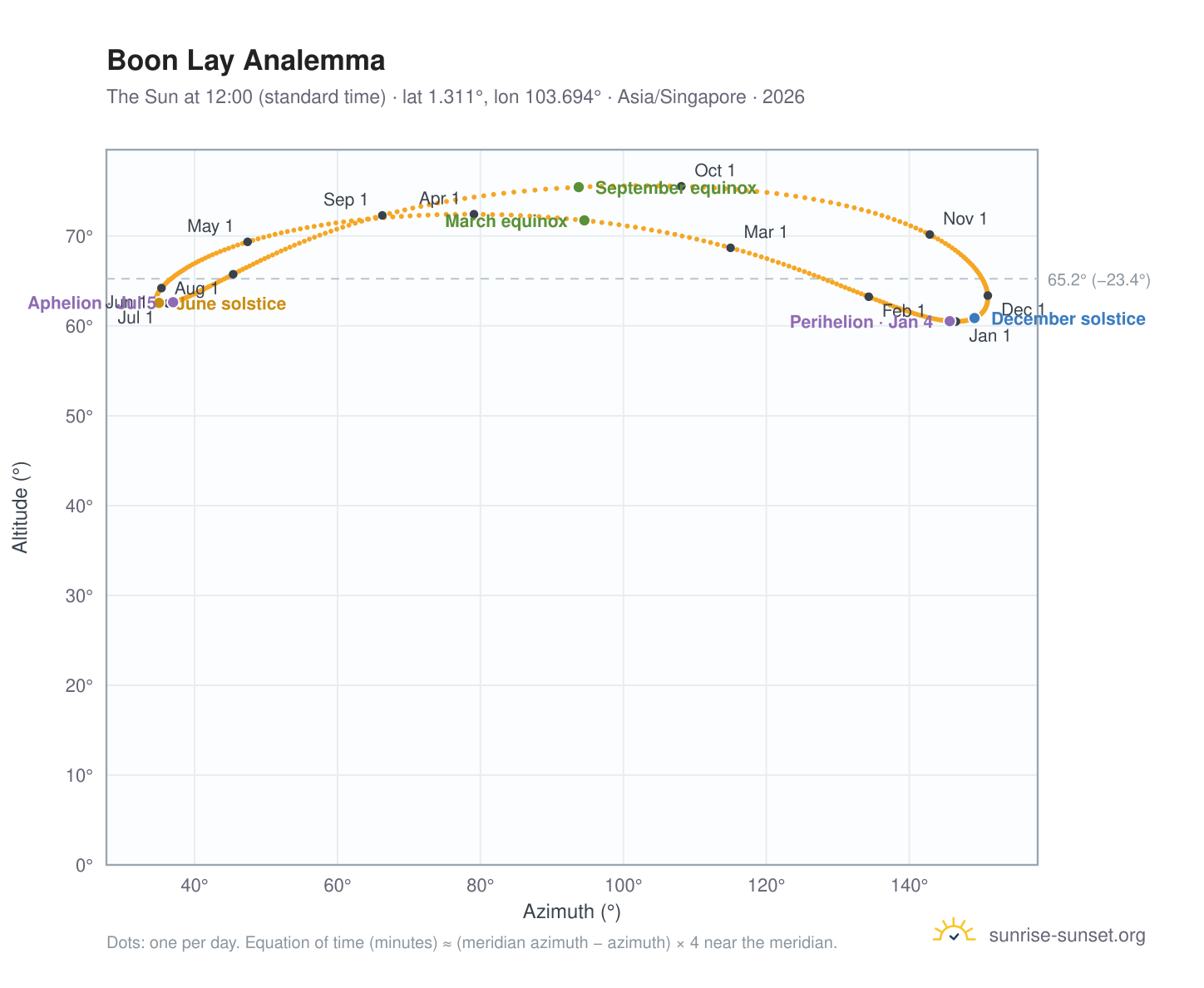 Boon Lay analemma chart: the Sun at 12:00 (standard time) through the year