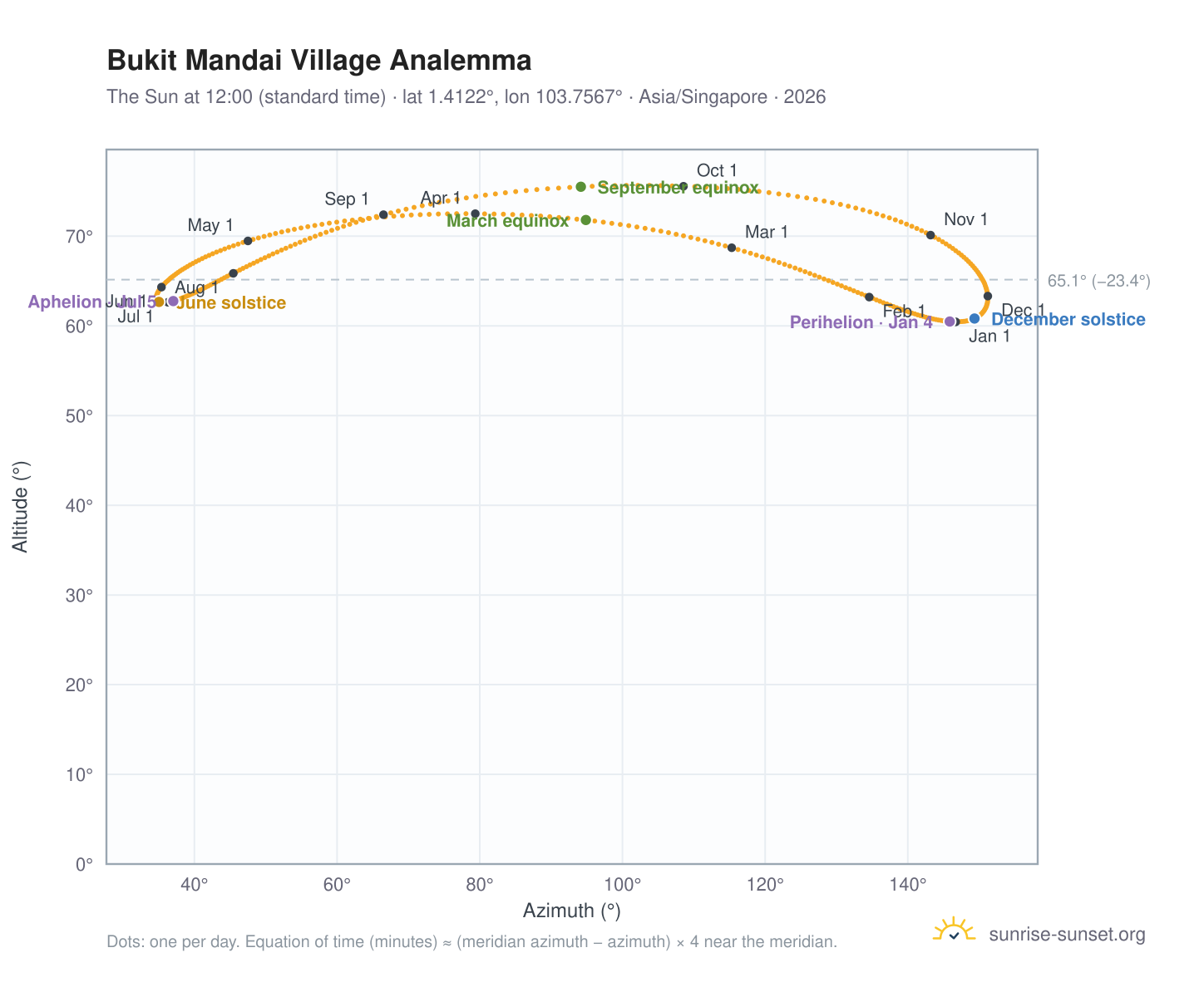 Bukit Mandai Village analemma chart: the Sun at 12:00 (standard time) through the year