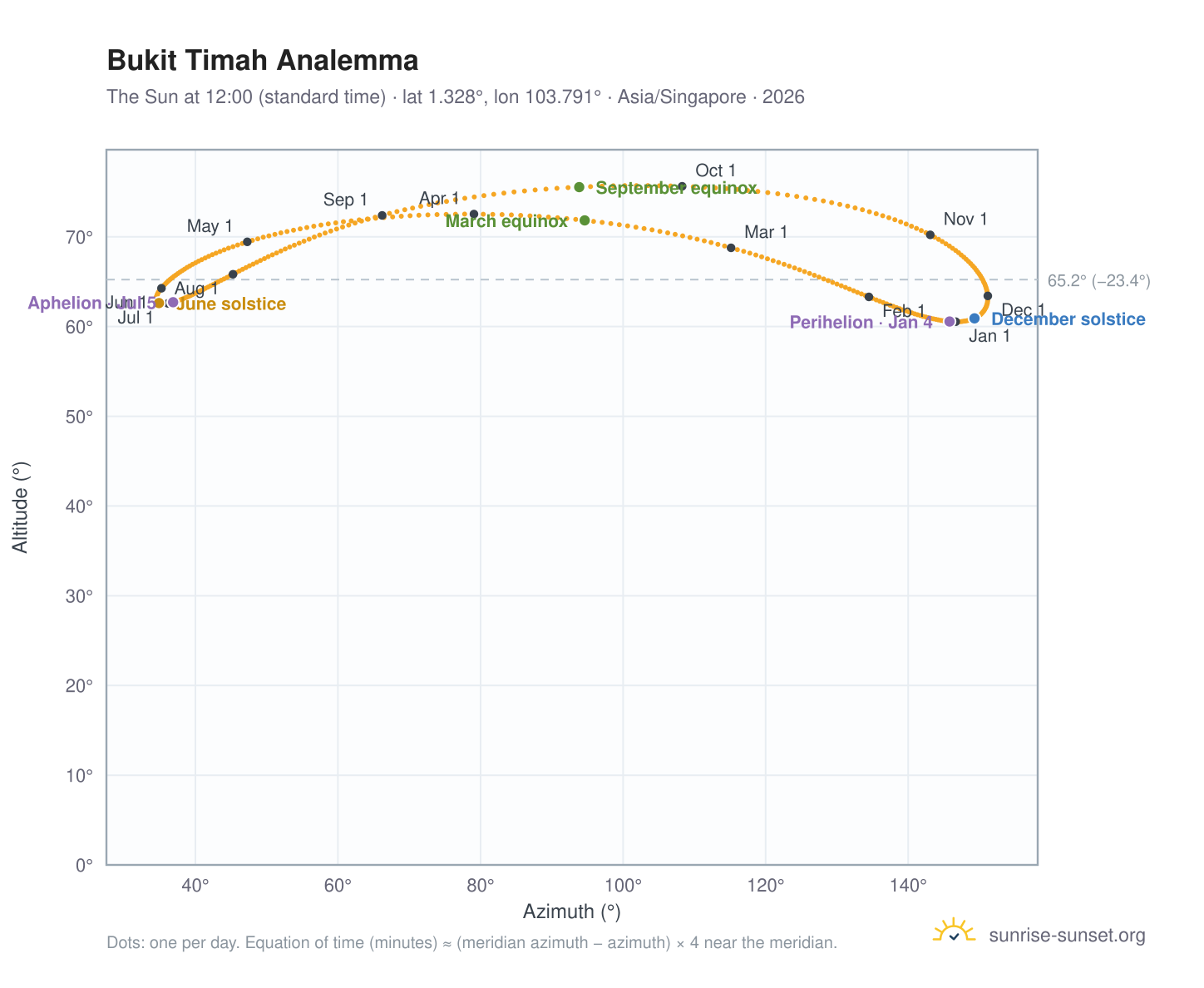 Bukit Timah analemma chart: the Sun at 12:00 (standard time) through the year