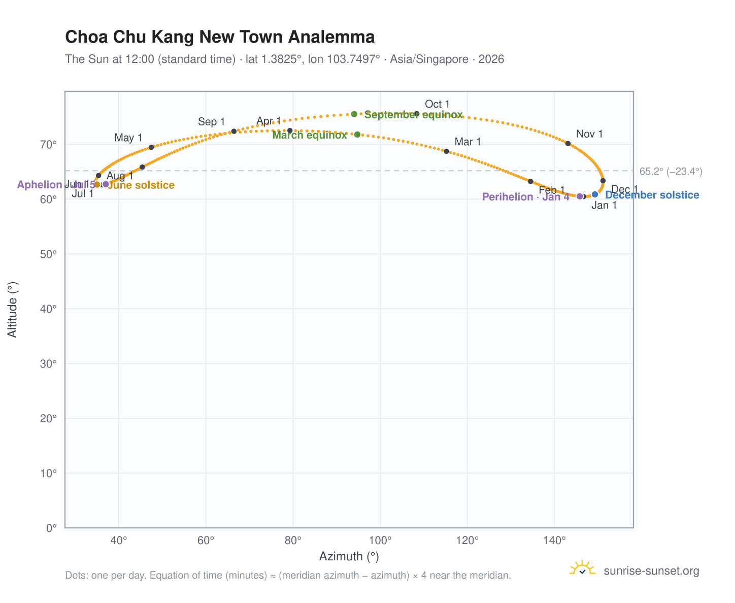 Choa Chu Kang New Town analemma chart: the Sun at 12:00 (standard time) through the year
