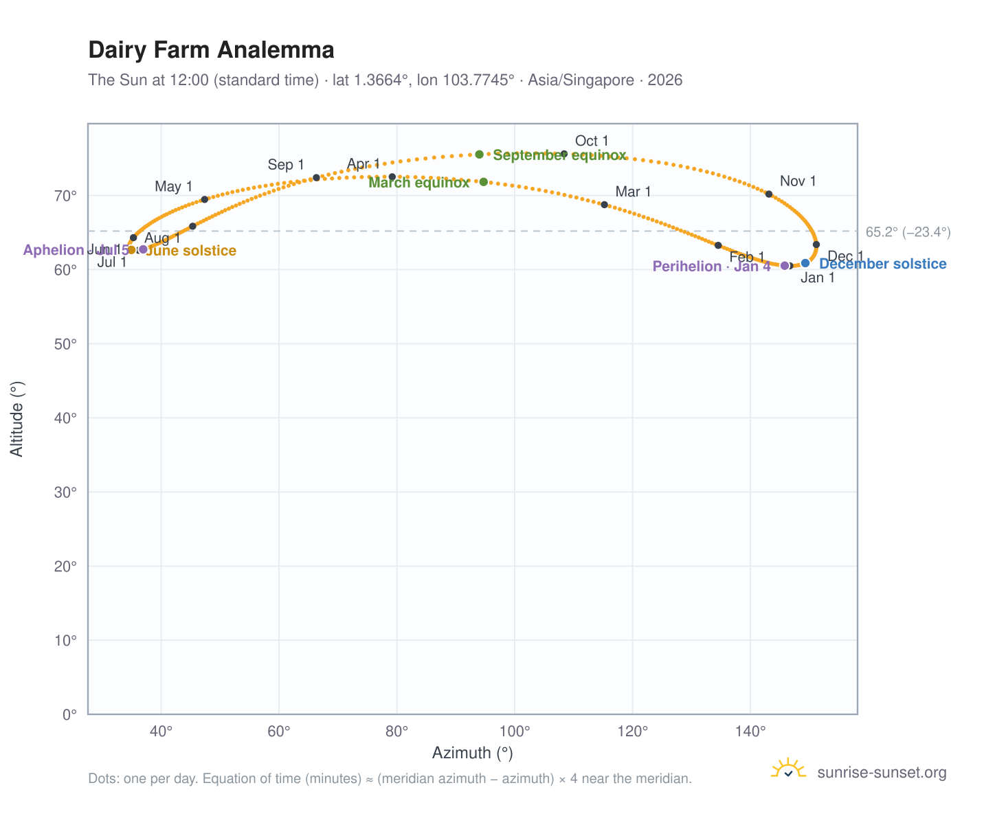 Dairy Farm analemma chart: the Sun at 12:00 (standard time) through the year