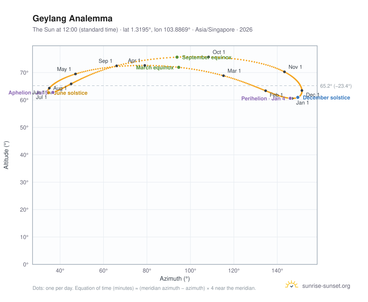 Geylang analemma chart: the Sun at 12:00 (standard time) through the year