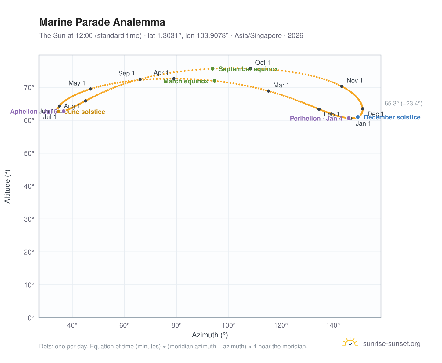 Marine Parade analemma chart: the Sun at 12:00 (standard time) through the year