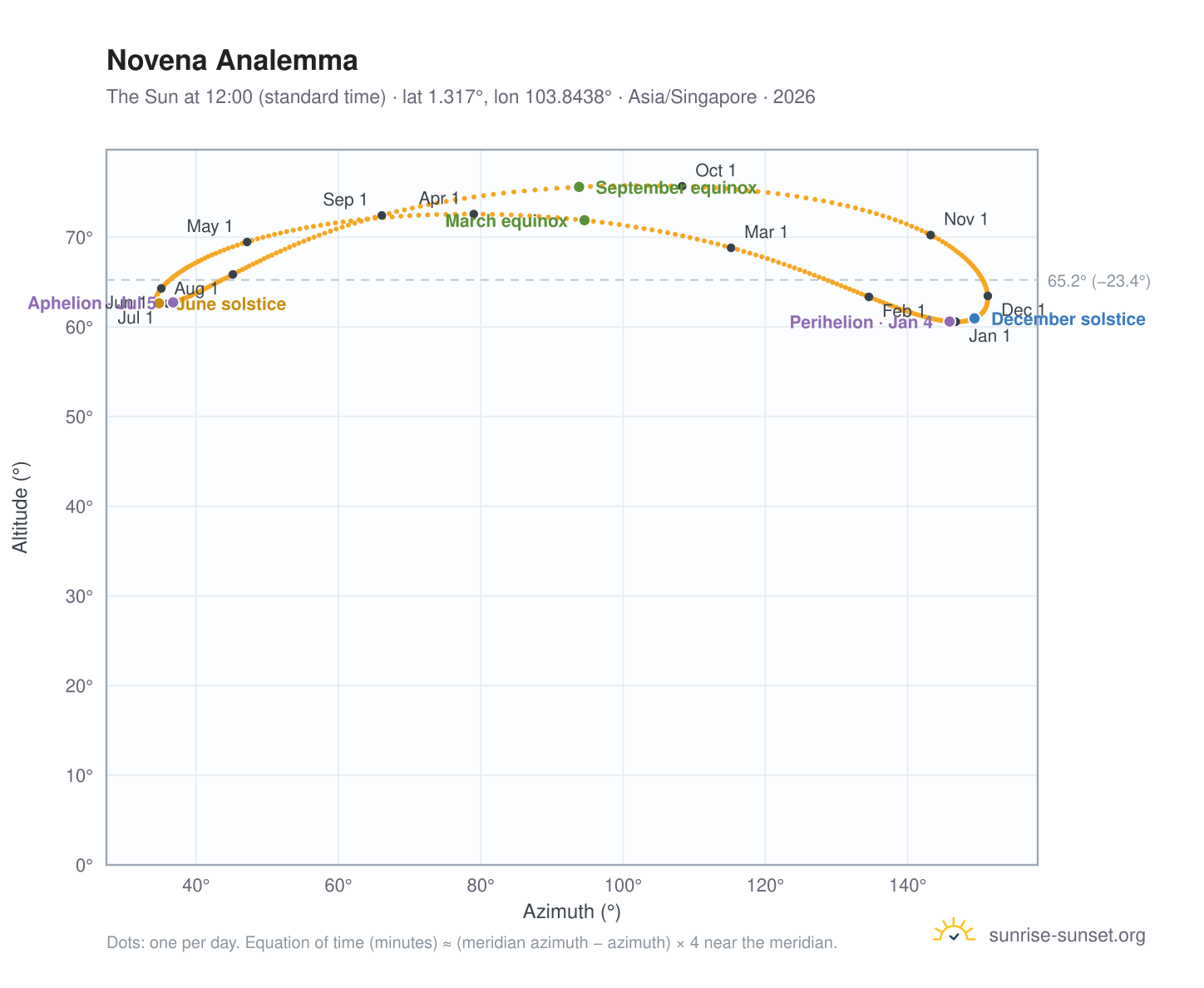 Novena analemma chart: the Sun at 12:00 (standard time) through the year