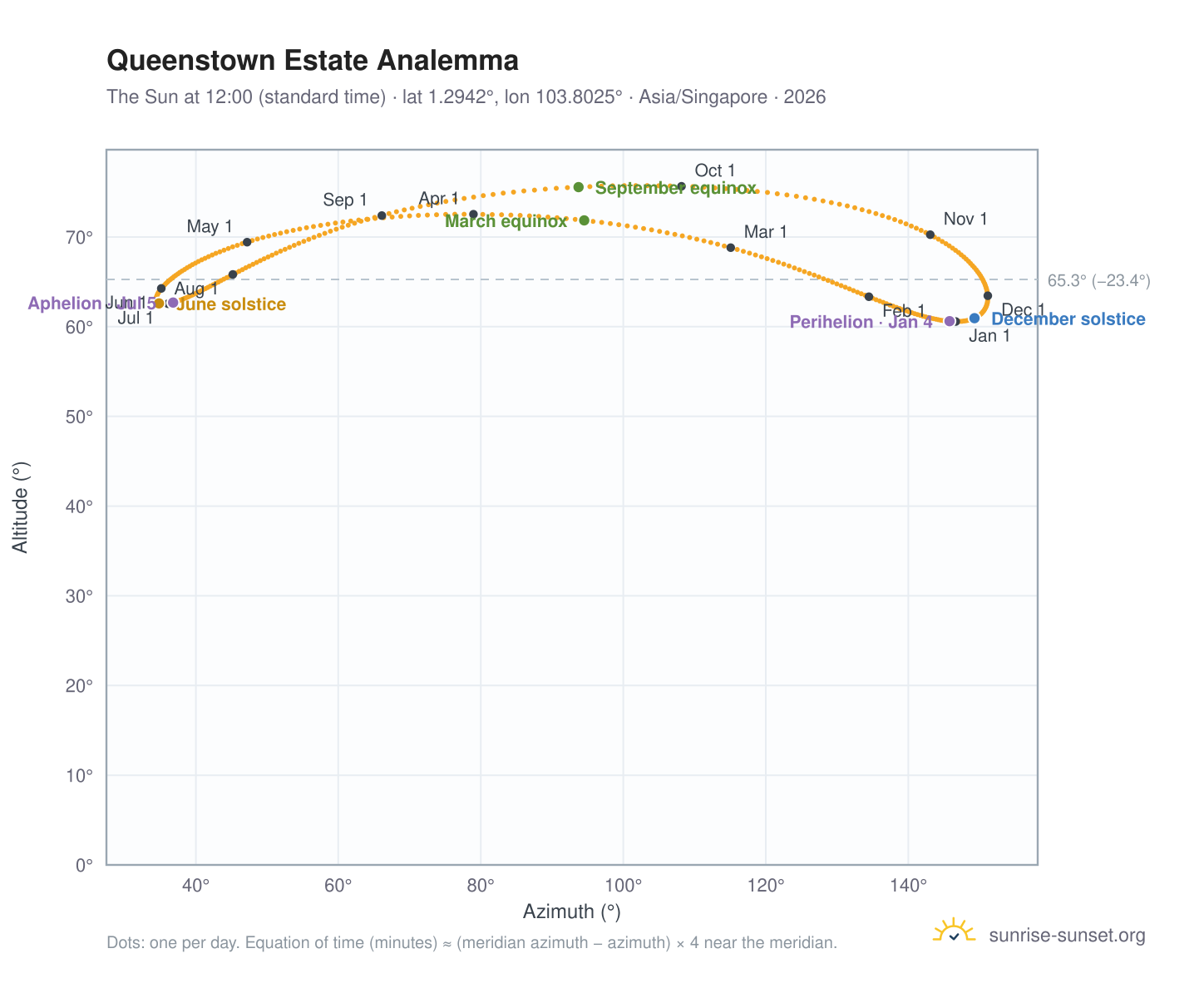 Queenstown Estate analemma chart: the Sun at 12:00 (standard time) through the year