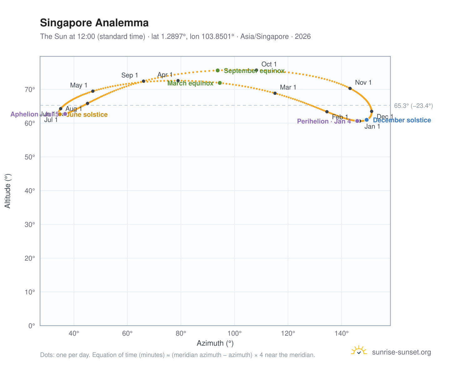 Singapore analemma chart: the Sun at 12:00 (standard time) through the year
