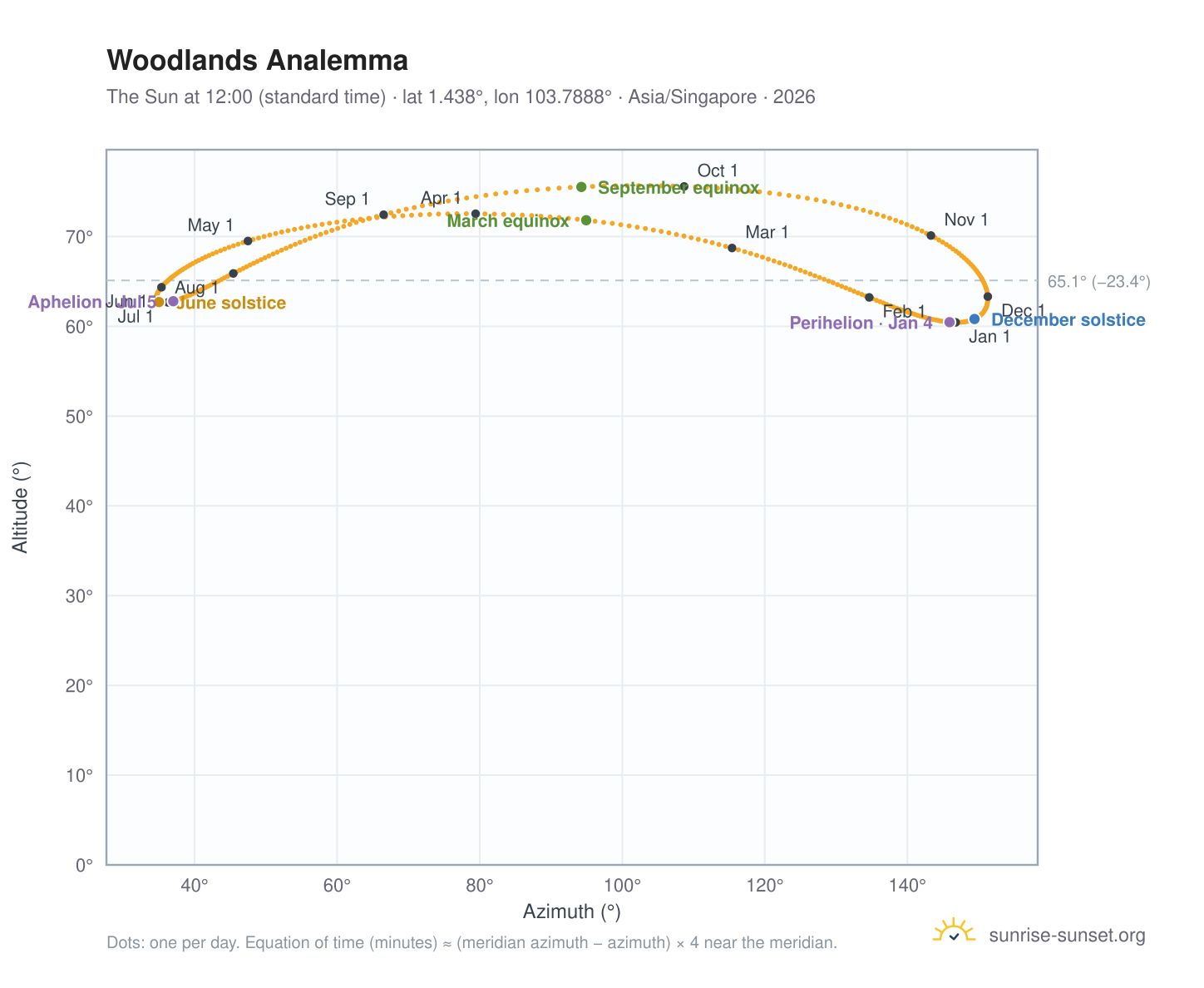 Woodlands analemma chart: the Sun at 12:00 (standard time) through the year