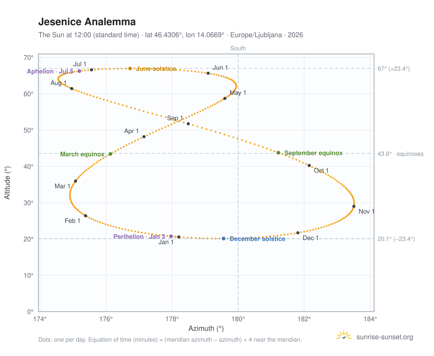 Jesenice analemma chart: the Sun at 12:00 (standard time) through the year