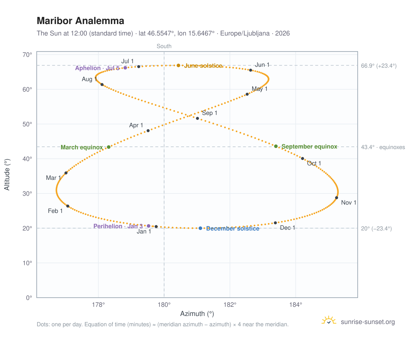 Maribor analemma chart: the Sun at 12:00 (standard time) through the year