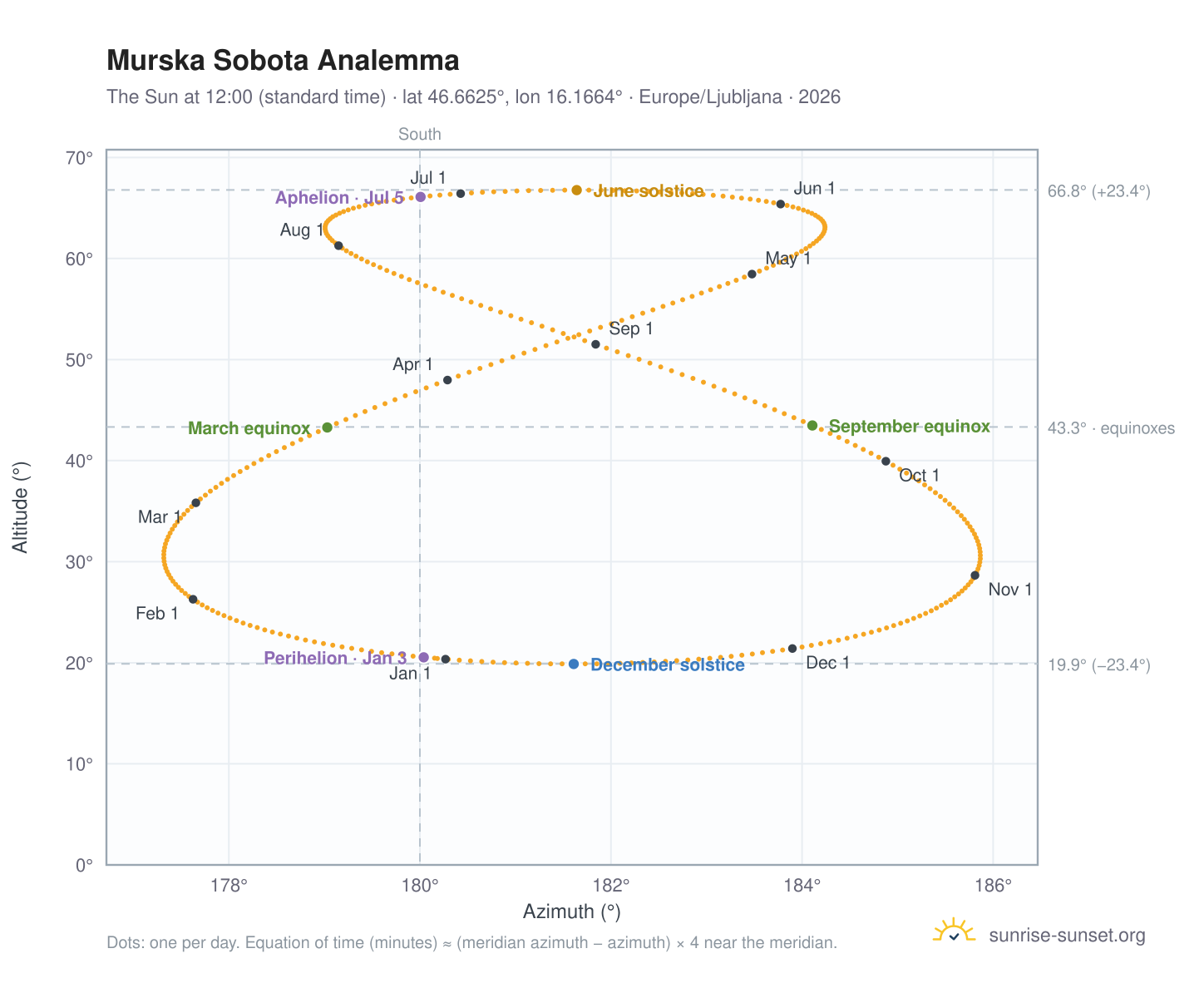 Murska Sobota analemma chart: the Sun at 12:00 (standard time) through the year