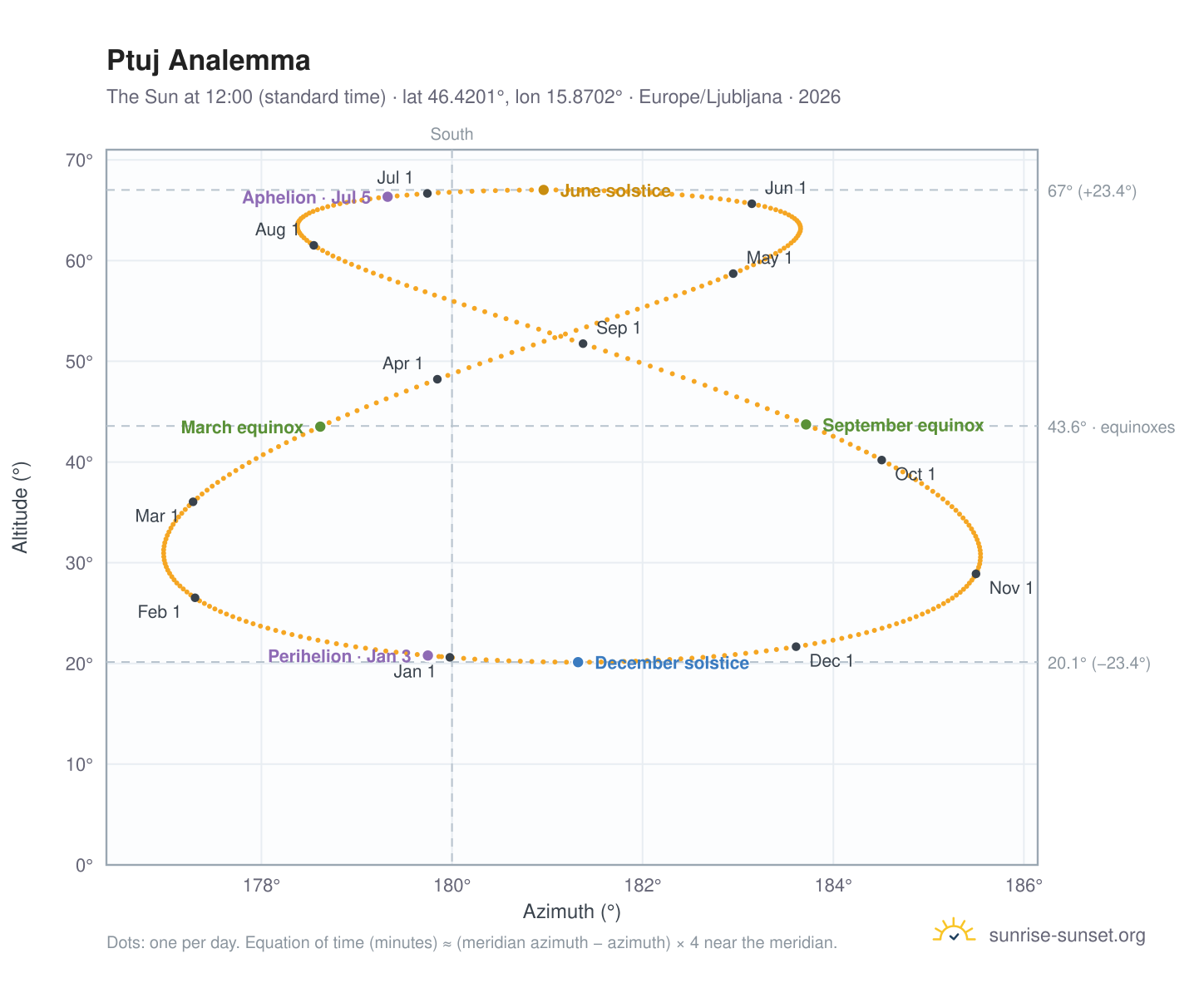 Ptuj analemma chart: the Sun at 12:00 (standard time) through the year