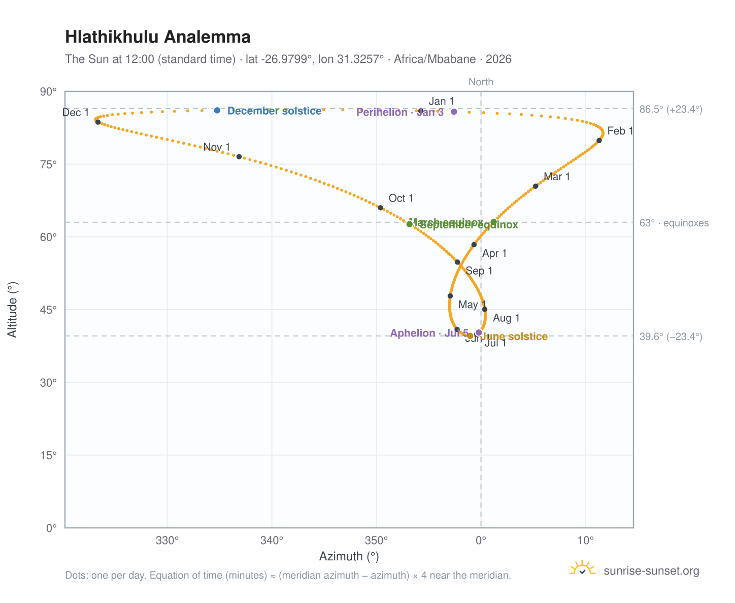 Hlathikhulu analemma chart: the Sun at 12:00 (standard time) through the year