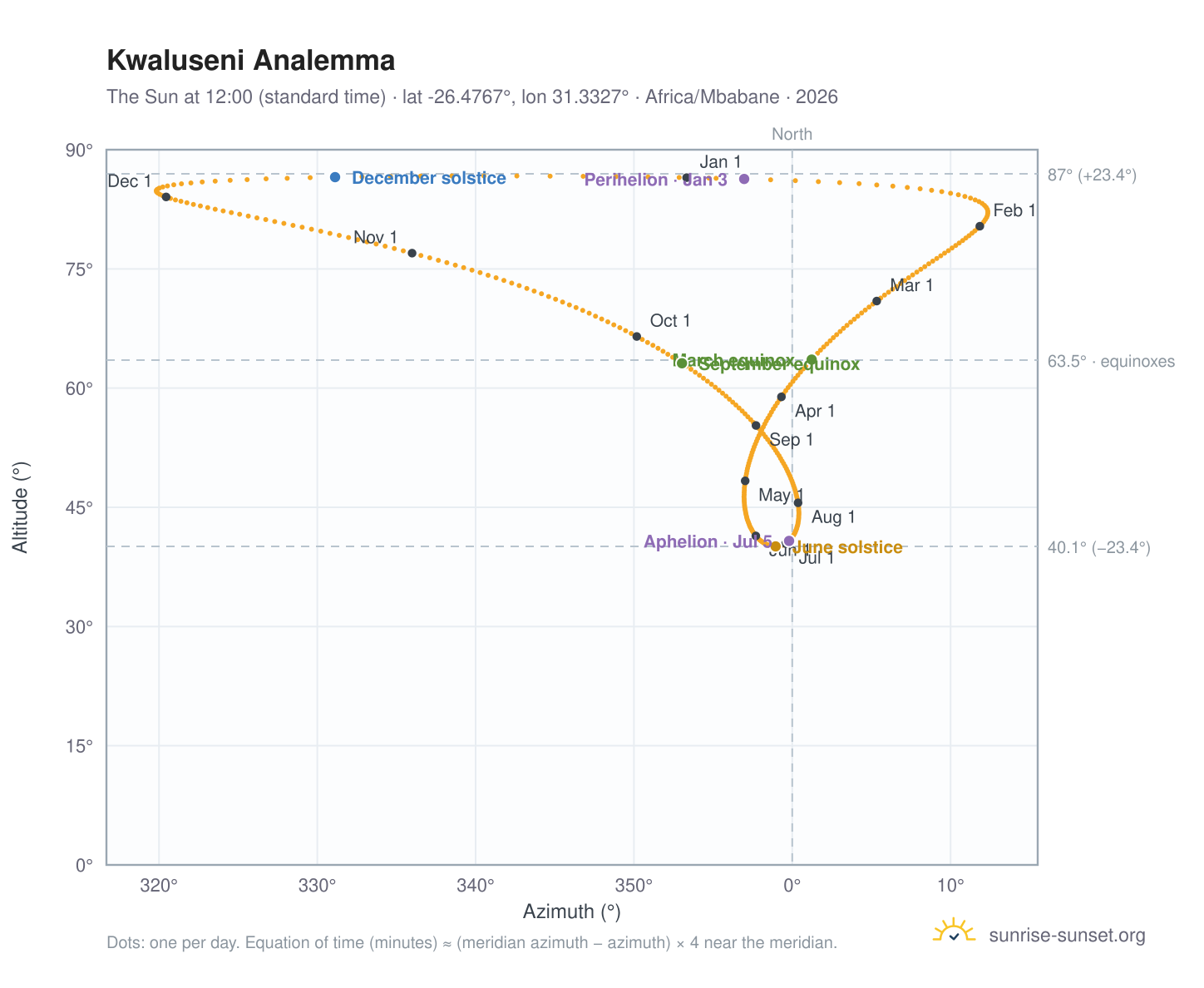 Kwaluseni analemma chart: the Sun at 12:00 (standard time) through the year