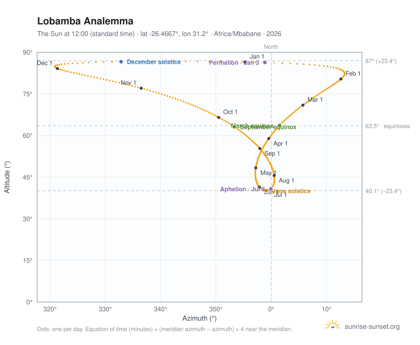 Lobamba analemma chart: the Sun at 12:00 (standard time) through the year