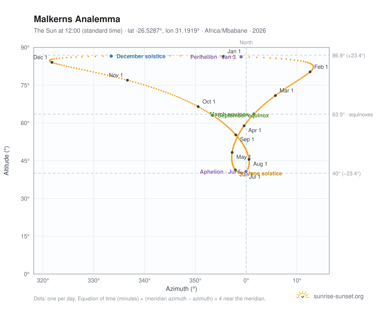 Malkerns analemma chart: the Sun at 12:00 (standard time) through the year