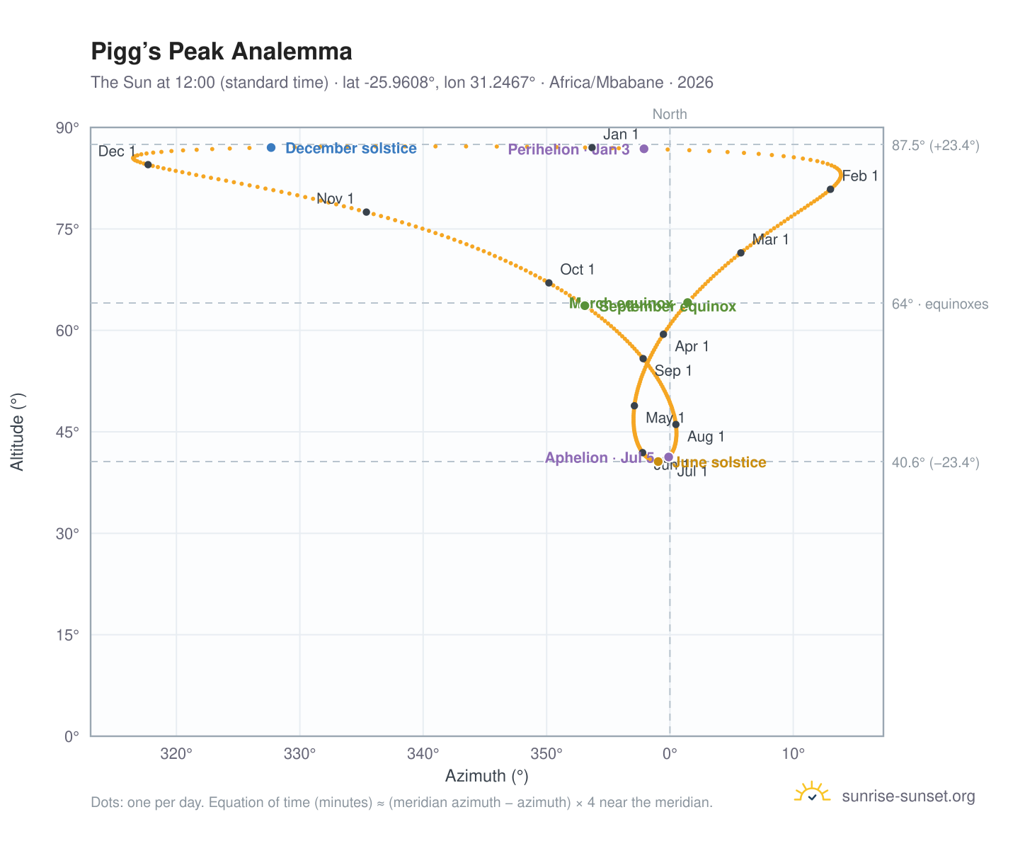 Pigg’s Peak analemma chart: the Sun at 12:00 (standard time) through the year