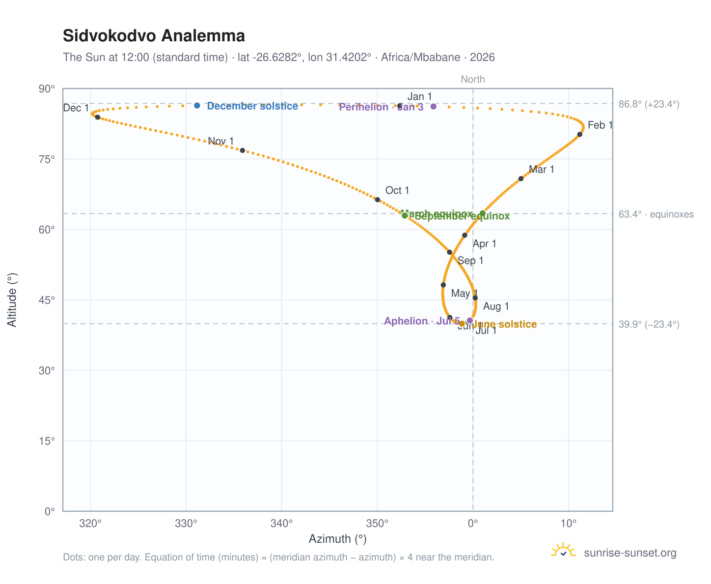 Sidvokodvo analemma chart: the Sun at 12:00 (standard time) through the year