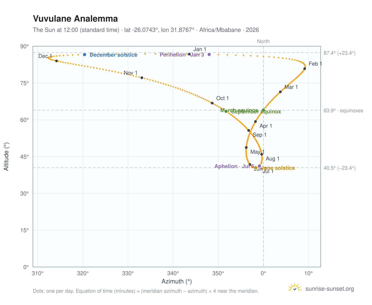 Vuvulane analemma chart: the Sun at 12:00 (standard time) through the year