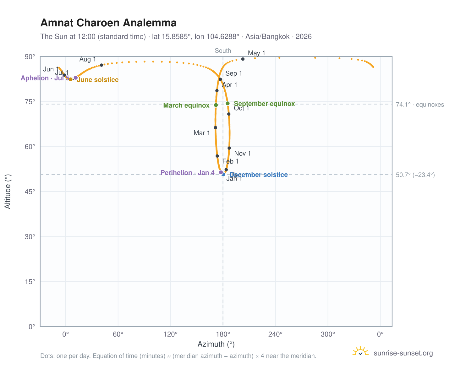 Amnat Charoen analemma chart: the Sun at 12:00 (standard time) through the year