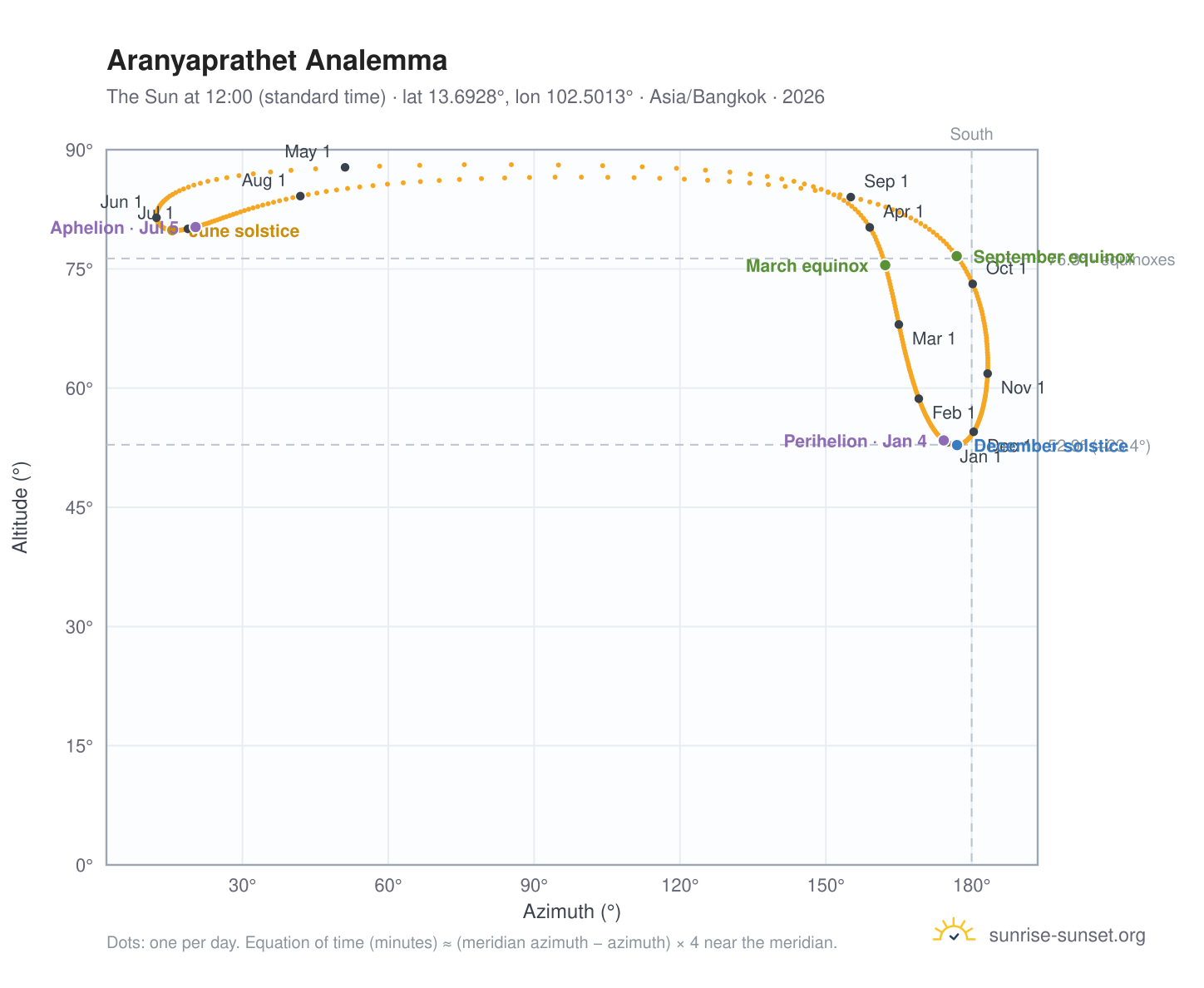 Aranyaprathet analemma chart: the Sun at 12:00 (standard time) through the year