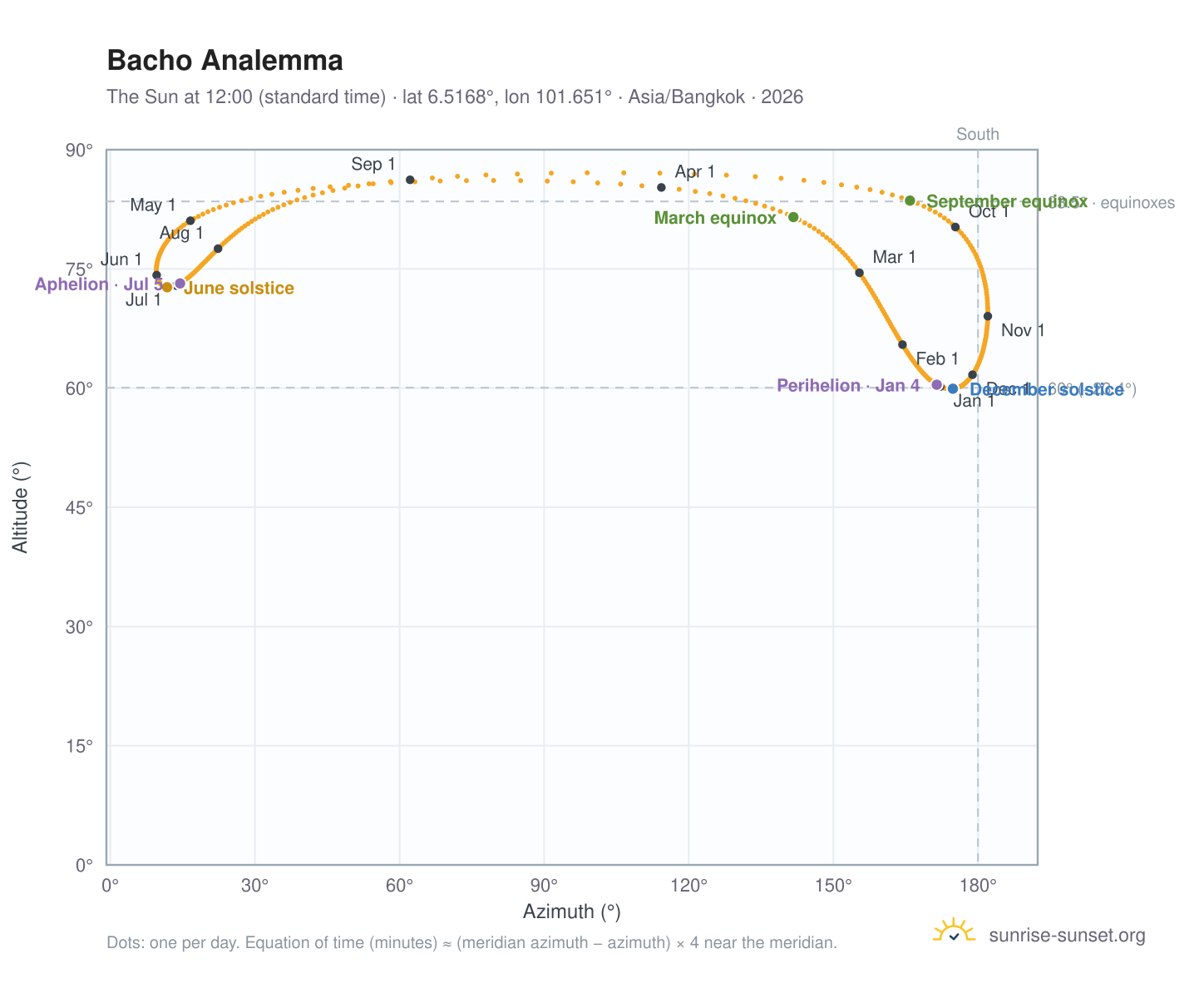 Bacho analemma chart: the Sun at 12:00 (standard time) through the year