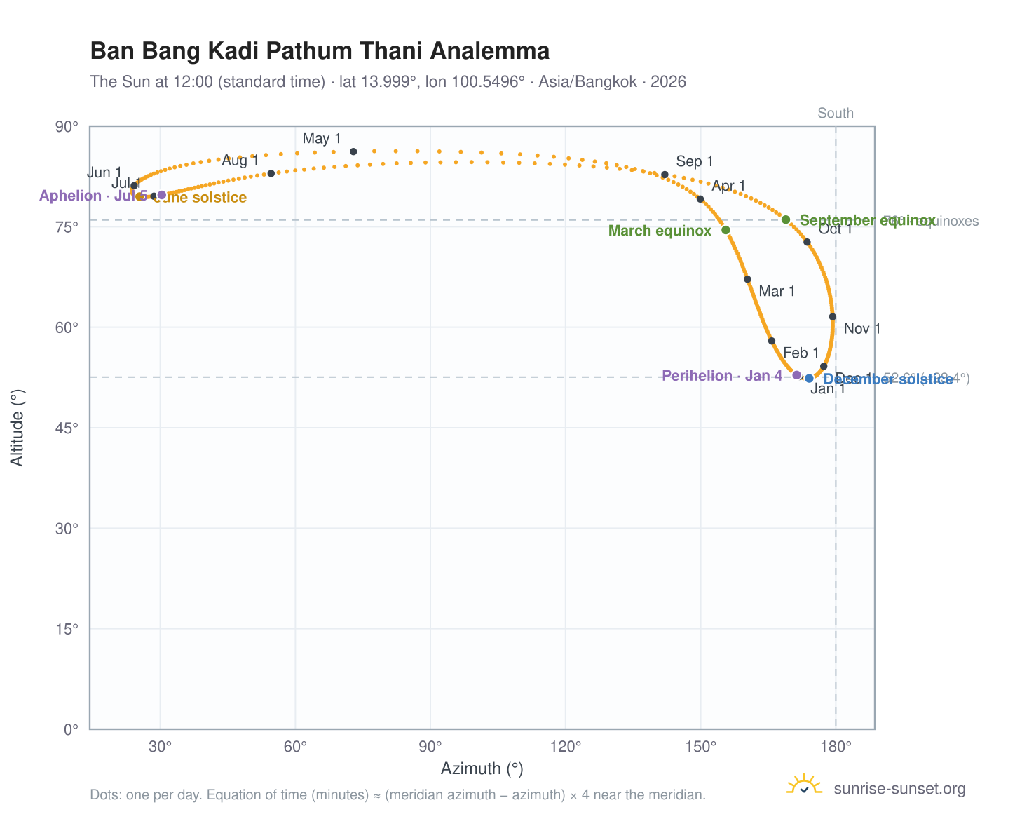 Ban Bang Kadi Pathum Thani analemma chart: the Sun at 12:00 (standard time) through the year