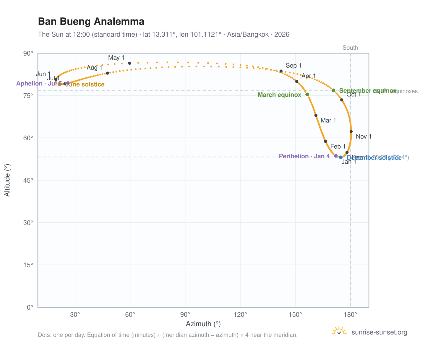 Ban Bueng analemma chart: the Sun at 12:00 (standard time) through the year